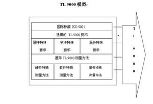 TL9000認(rèn)證